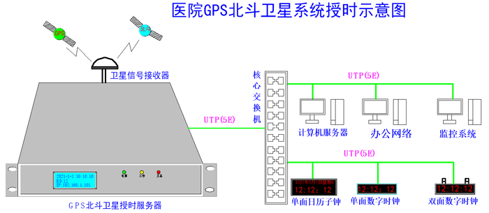 北斗GPS時鐘服務器應用在醫(yī)院內網(wǎng)的重要性